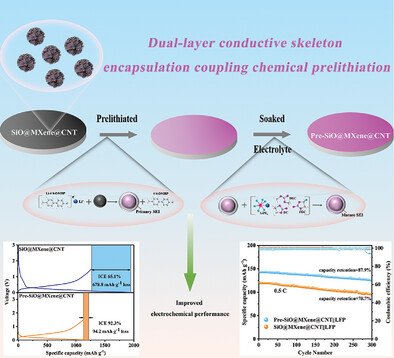 Commercial SiO Encapsulated in Hybrid Bilayer Conductive Skeleton as Stable Anode Coupling Chemical Prelithiation for Lithium-Ion Batteries