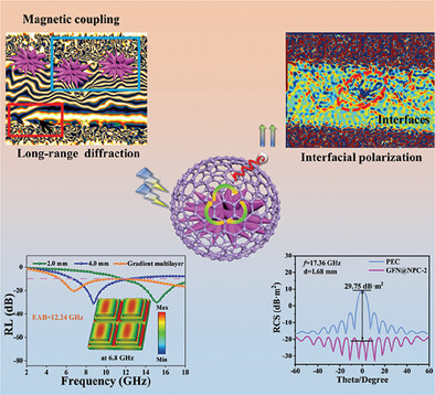 Biomimetic Multi-Interface Design of Raspberry-like Absorbent: Gd-doped FeNi3@Covalent Organic Framework Derivatives for Efficient Electromagnetic Attenuation