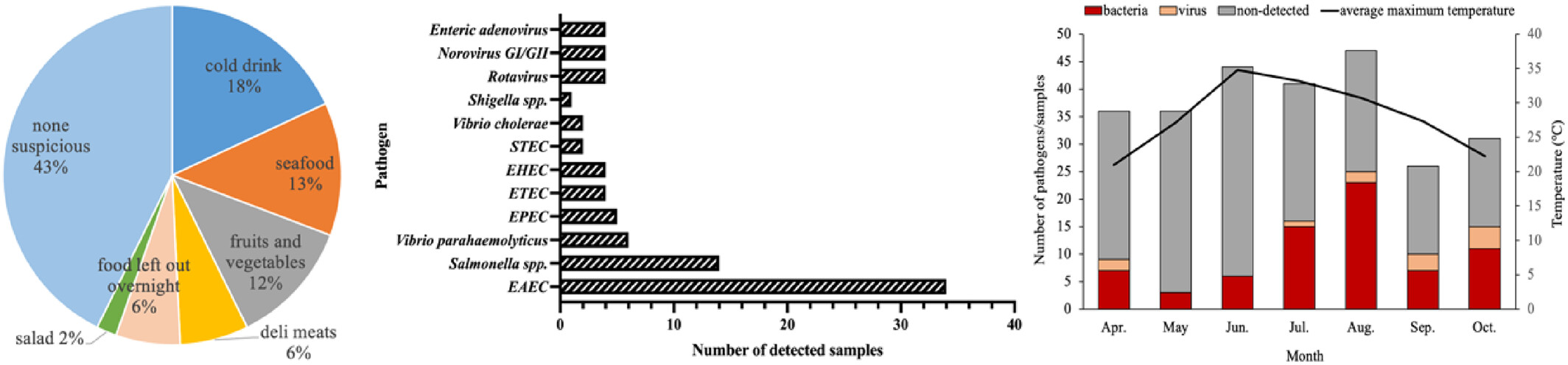 Etiology, clinical features, and epidemiological analysis of diarrhea patients visiting a gastrointestinal clinic in a comprehensive hospital in Beijing, China, in 2023