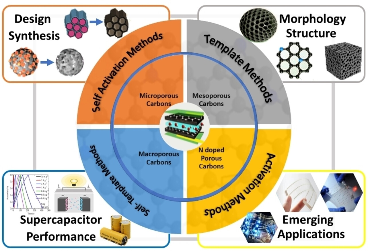 Recent Advances on Nitrogen-Doped Porous Carbons Towards Electrochemical Supercapacitor Applications