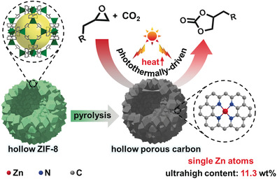Metal–Organic-Framework-Derived Hollow N-Doped Porous Carbon with Ultrahigh Concentrations of Single Zn Atoms for Efficient Carbon Dioxide Conversion