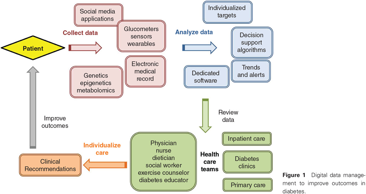 Digital health technology and diabetes management
