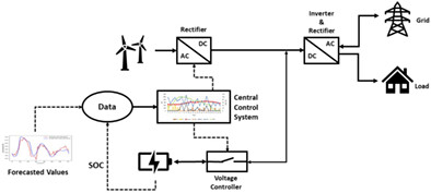 Optimal dispatching of renewable energy-based urban microgrids using a deep learning approach for electrical load and wind power forecasting