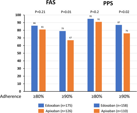 Electronic monitoring of adherence to once-daily and twice-daily direct oral anticoagulants in patients with atrial fibrillation: Baseline data from the SMAAP-AF trial