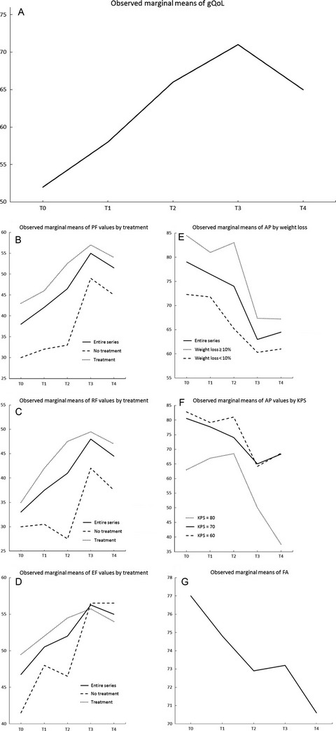 Longitudinal study of quality of life in advanced cancer patients on home parenteral nutrition