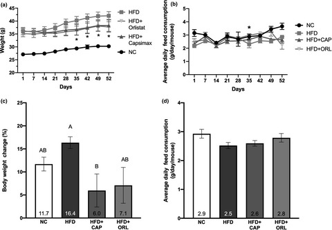 Accumulating evidence to support the safe and efficacious use of a proprietary blend of capsaicinoids in mediating risk factors for obesity