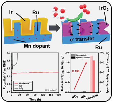 Mn-Dopant Differentiating the Ru and Ir Oxidation States in Catalytic Oxides Toward Durable Oxygen Evolution Reaction in Acidic Electrolyte