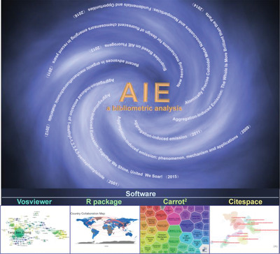 A historical review of aggregation-induced emission from 2001 to 2020: A bibliometric analysis