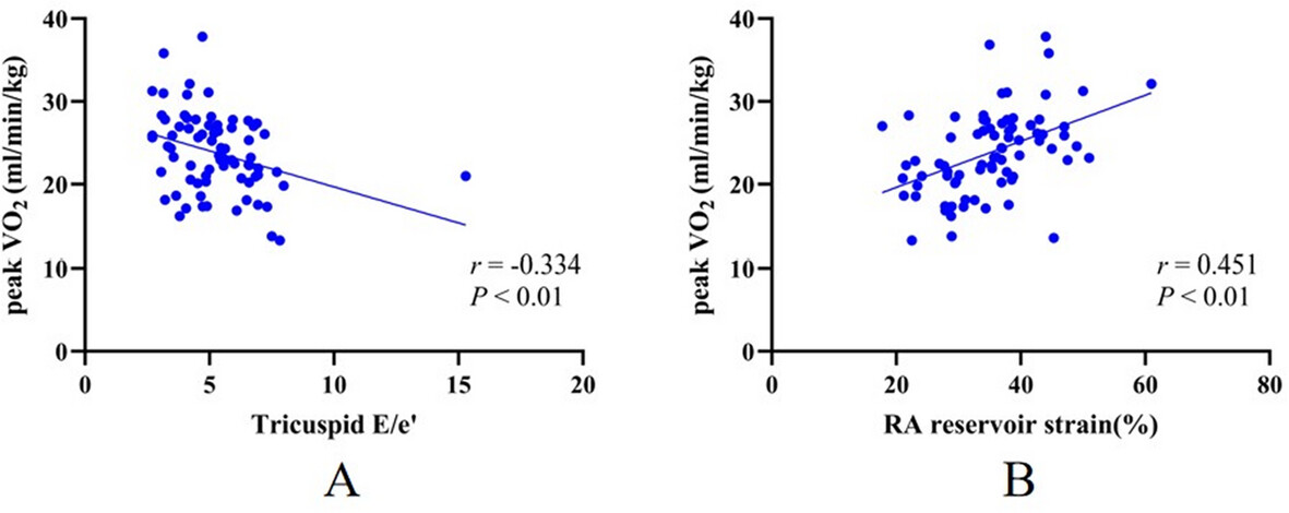 Right Atrial Function and Right Ventricular Diastolic Function and Their Relation With Exercise Capacity in OSAS