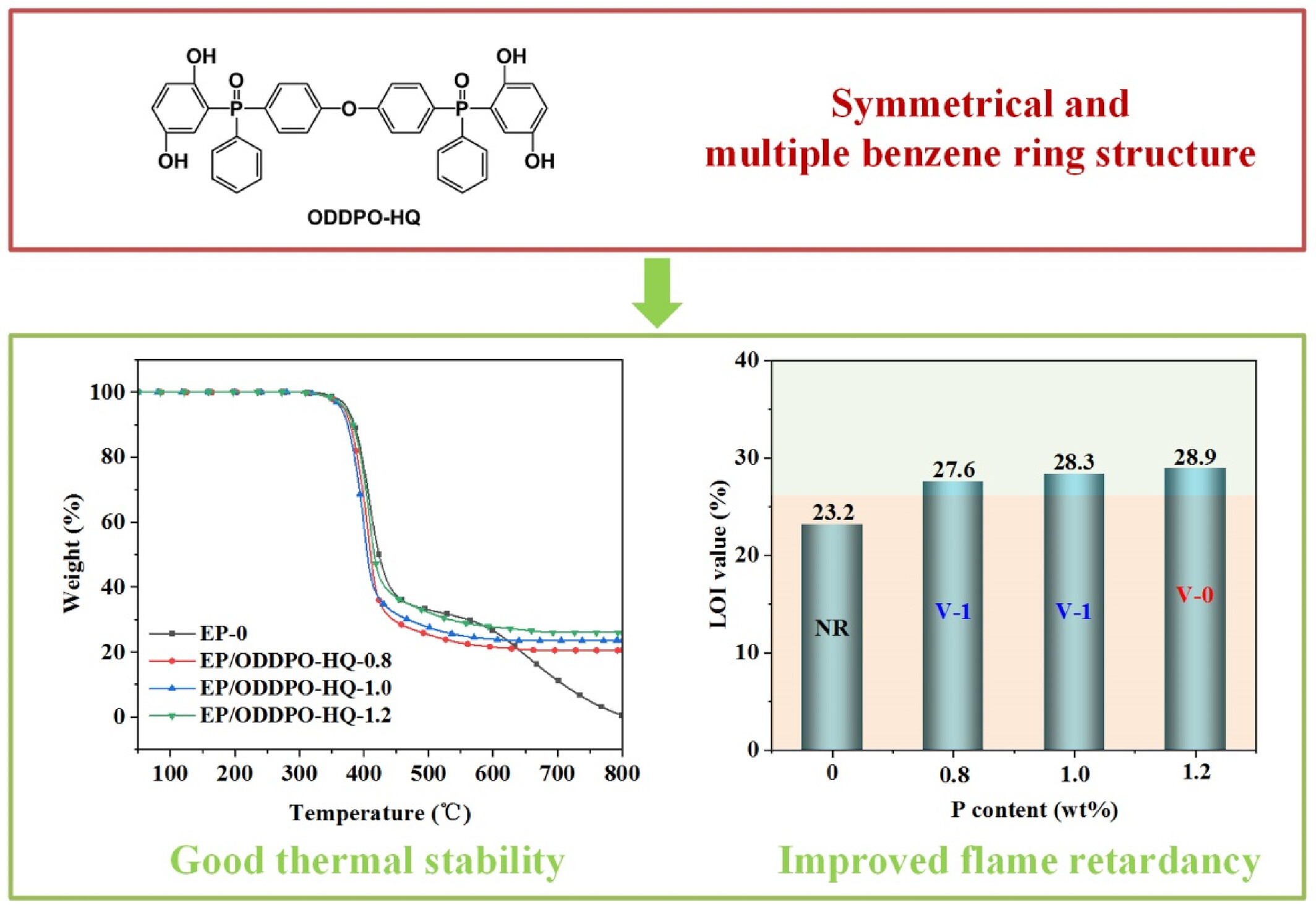 Diphenylphosphine oxide derivative with a symmetrical structure as an efficient flame retardant for application in epoxy resin