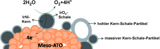 Oxide-Supported IrNiOx Core–Shell Particles as Efficient, Cost-Effective, and Stable Catalysts for Electrochemical Water Splitting