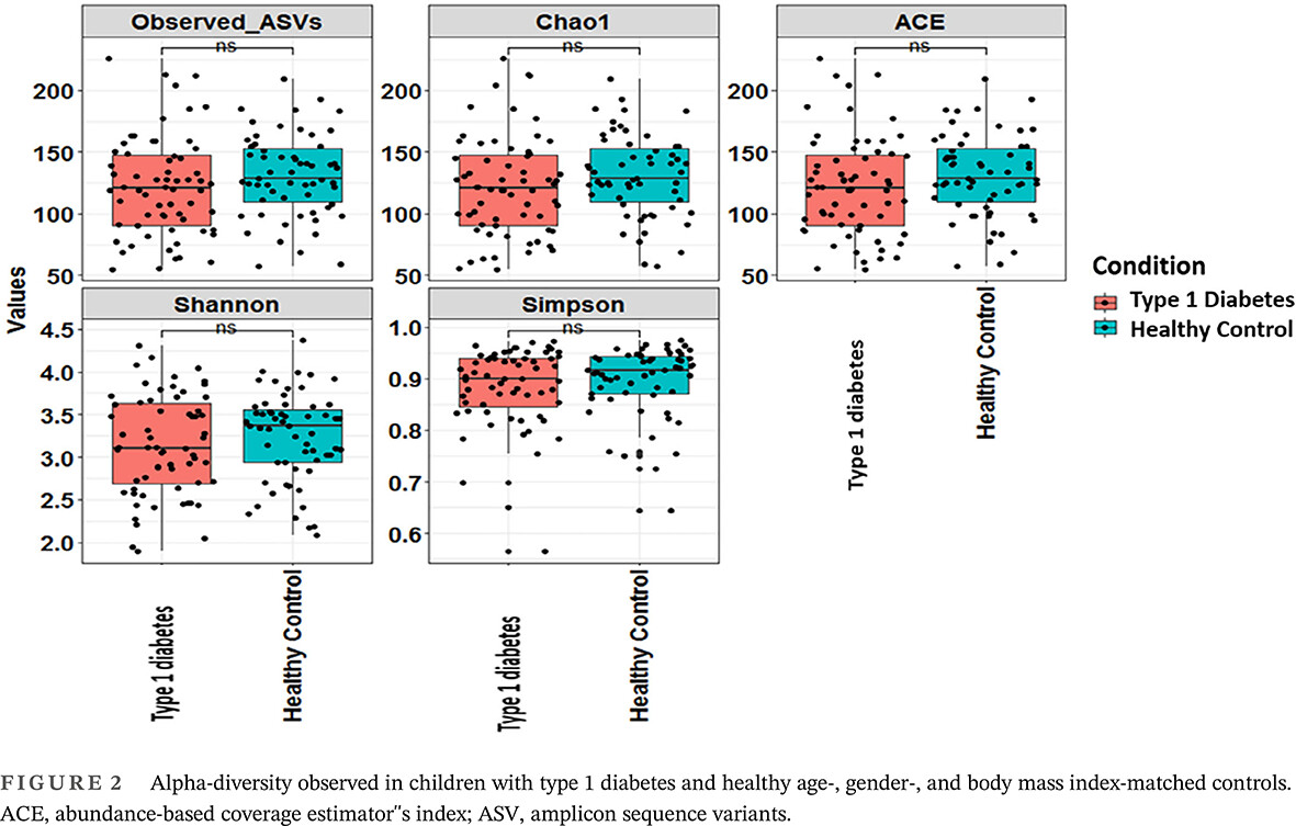 A comparative study of the gut microbiome in Indian children with type 1 diabetes and healthy controls