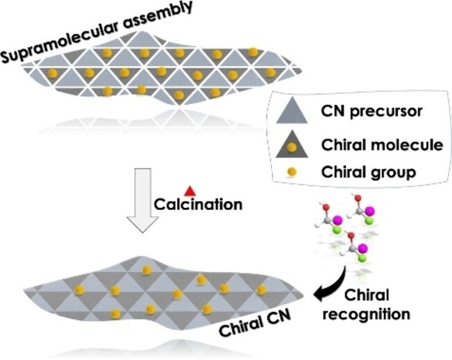 Polymeric Carbon Nitride with Chirality Inherited from Supramolecular Assemblies