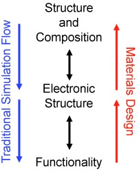 Linear Energy Relations and the Computational Design of Selective Hydrogenation/Dehydrogenation Catalysts
