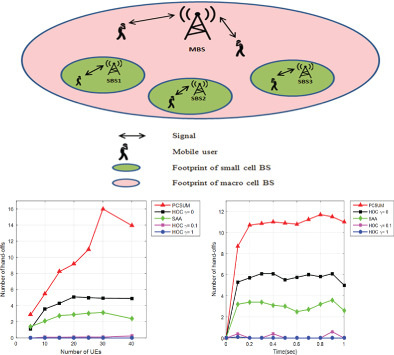 Handoff optimization for joint base station association and power control in uplink non-orthogonal multiple access small cell networks