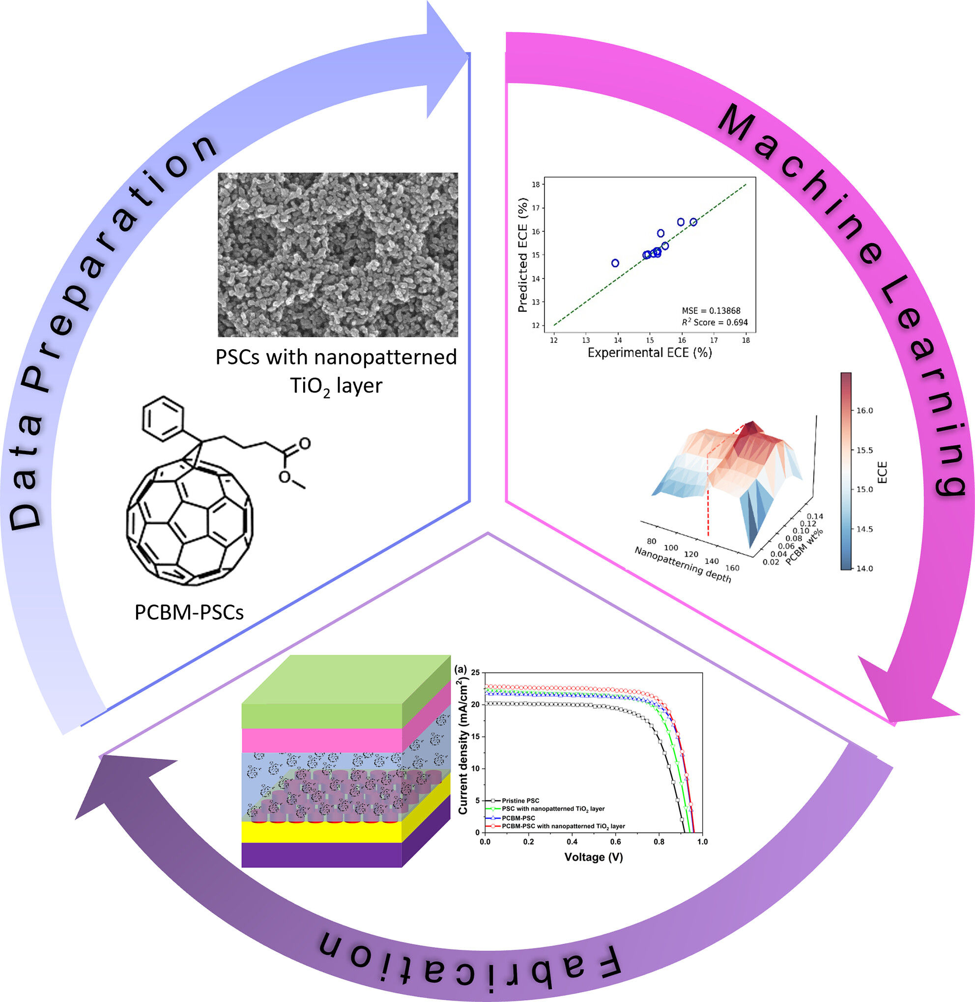 Machine Learning-Assisted Fabrication of PCBM-Perovskite Solar Cells with Nanopatterned TiO2 Layer