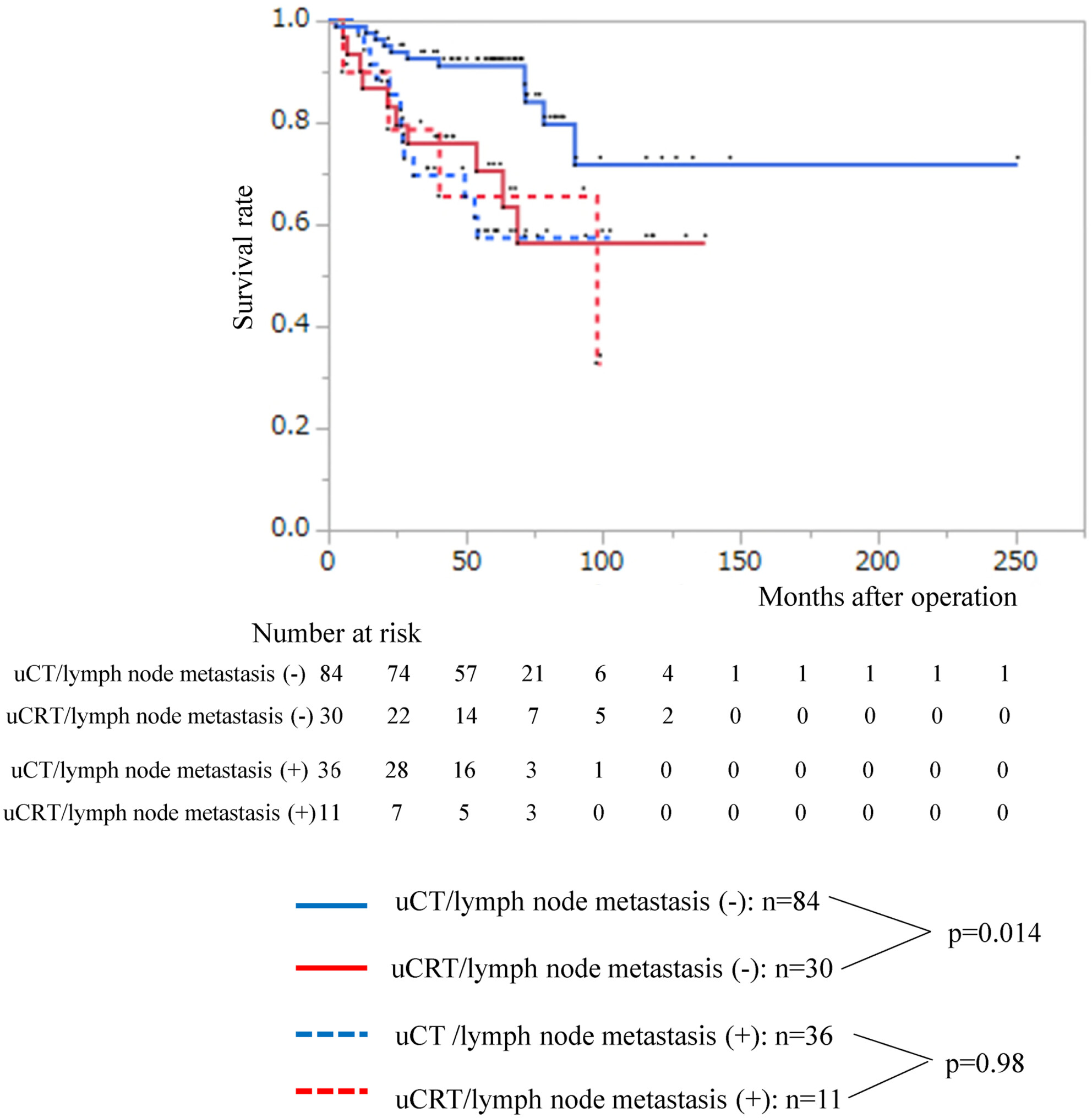 Prognostic factors for patients with esophageal cancer who achieve pathological complete response in the primary tumor after upfront chemotherapy or chemoradiotherapy