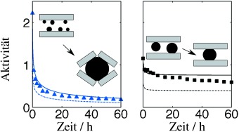 Nanoparticle Growth in Supported Nickel Catalysts during Methanation Reaction—Larger is Better
