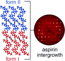 On the Polymorphism of Aspirin: Crystalline Aspirin as Intergrowths of Two “Polymorphic” Domains