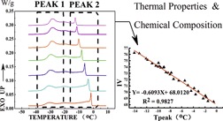 Correlation between Thermal Properties and Chemical Composition of Palm Oil Top Olein Fractions