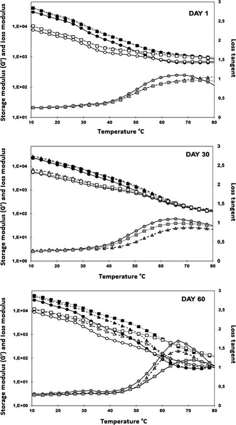 Effect of Oryctolagus cuniculus (rabbit) rennet on the texture, rheology, and sensory properties of white cheese