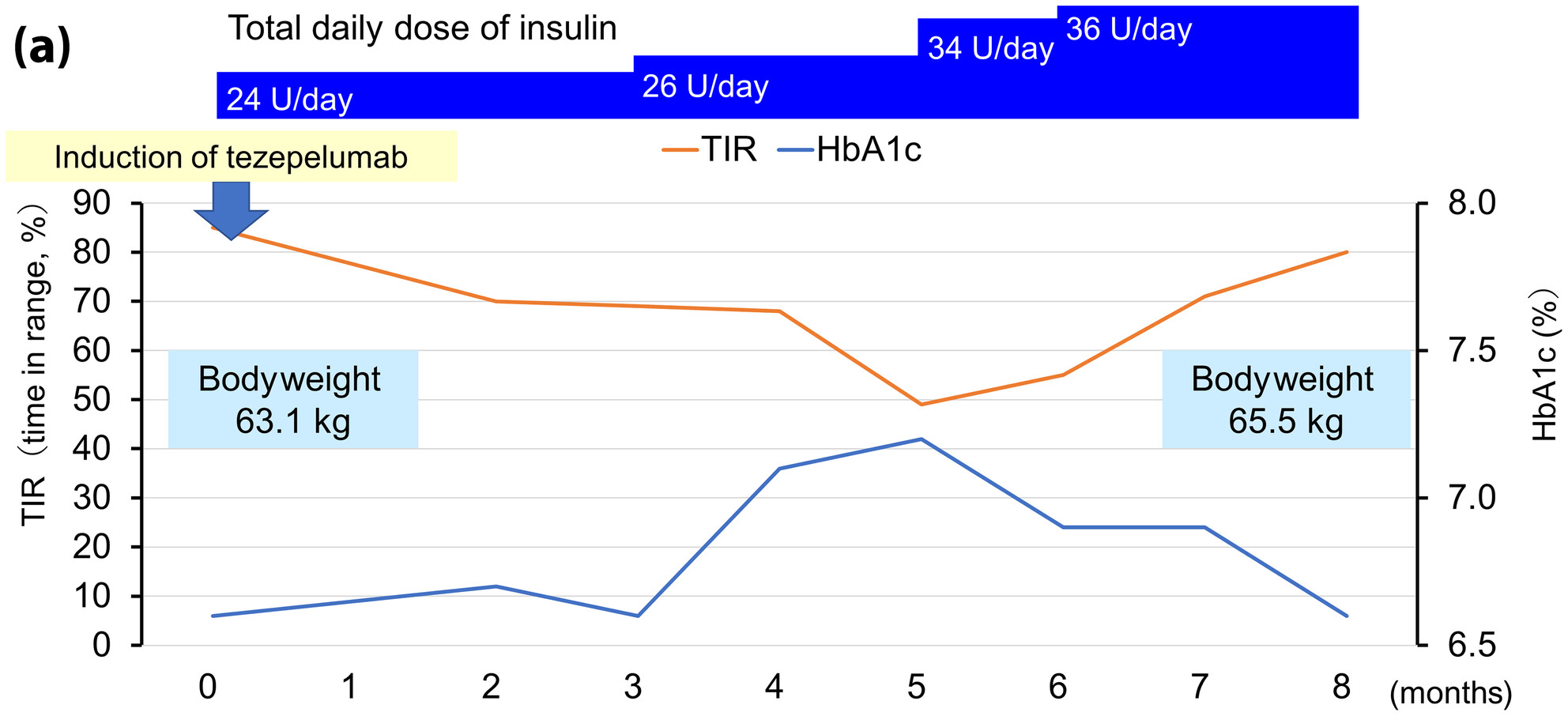 A case of type 2 diabetes mellitus with weight gain and worsening of glycemic management after tezepelumab administration for severe bronchial asthma