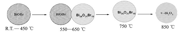 Thermal Stability, Microstructure and Photocatalytic Activity of the Bismuth Oxybromide Photocatalyst