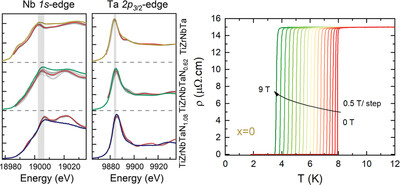 Stoichiometry Effects on the Chemical Ordering and Superconducting Properties in TiZrTaNbNx Refractory High Entropy Nitrides