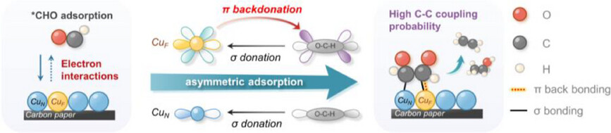 Selective C2 Electroproduction via Back Bonding in Asymmetric Copper-Copper Motifs