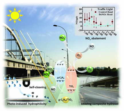 g-C3N4/TiO2 Composite Film in the Fabrication of a Photocatalytic Air-Purifying Pavements
