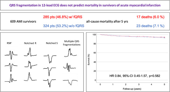 QRS fragmentation does not predict mortality in survivors of acute myocardial infarction