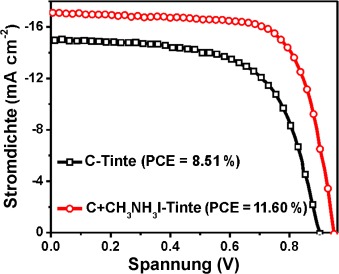 Inkjet Printing and Instant Chemical Transformation of a CH3NH3PbI3/Nanocarbon Electrode and Interface for Planar Perovskite Solar Cells