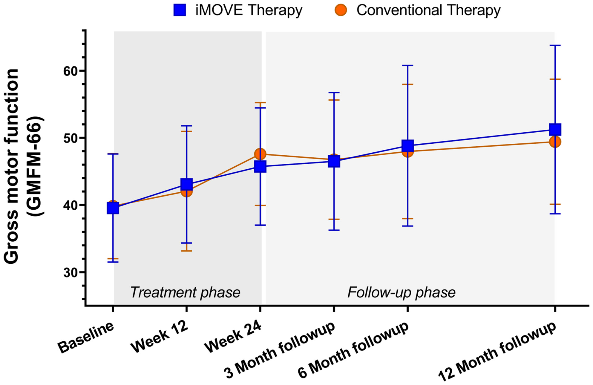 Motor training for young children with cerebral palsy: A single-blind randomized controlled trial