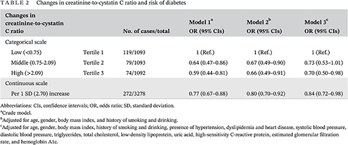 Changes in creatinine-to-cystatin C ratio over 4 years, risk of diabetes, and cardiometabolic control: The China Health and Retirement Longitudinal Study 肌酐与胱抑素C比值的4年变化值、糖尿病风险和心脏代谢控制:中国健康与养老追踪调查