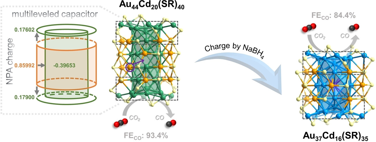Chemical Synthesis of ~1 nm Multilevel Capacitor-like Particles with Atomic Precision