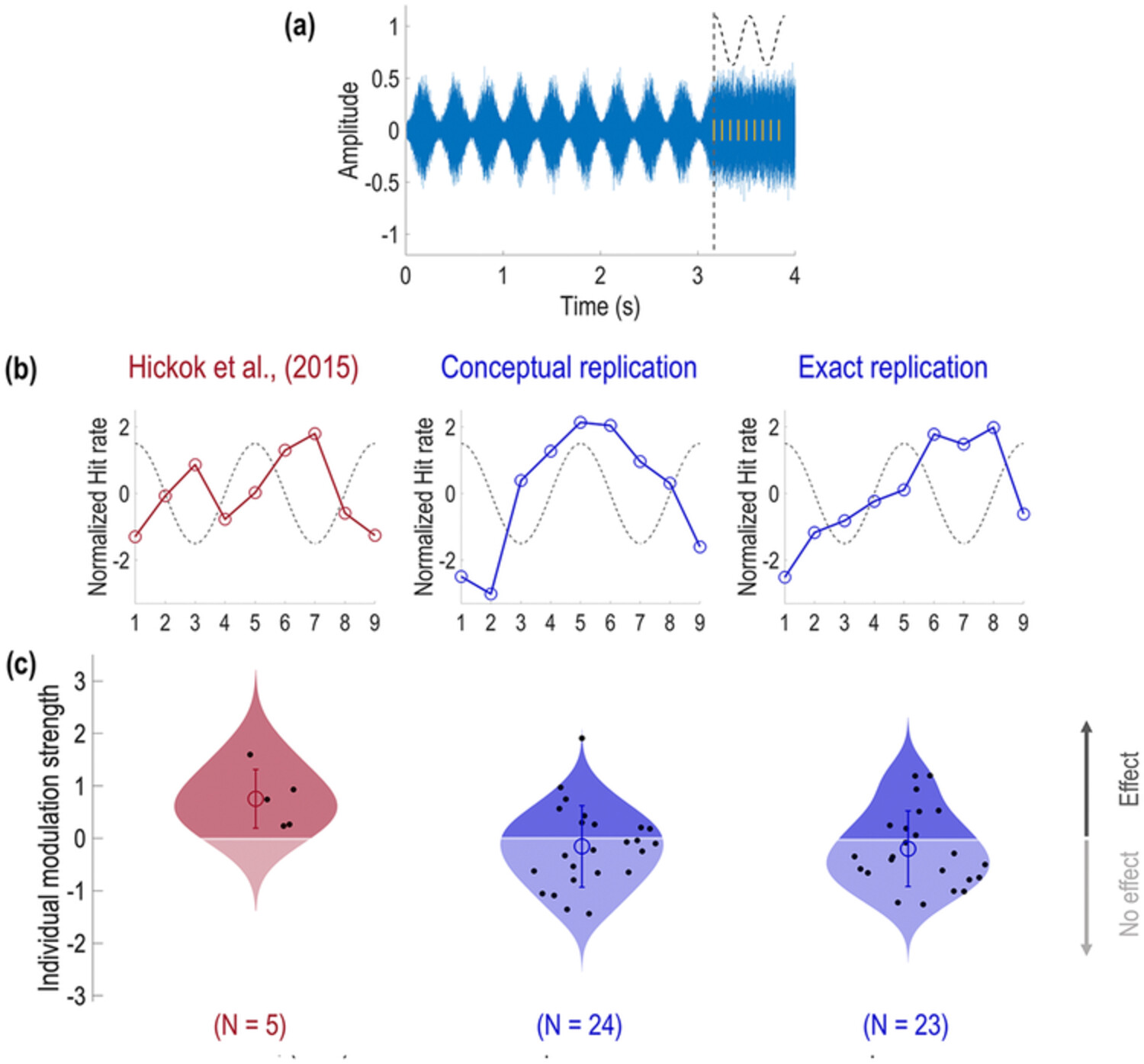 The impact of phase entrainment on auditory detection is highly variable: Revisiting a key finding