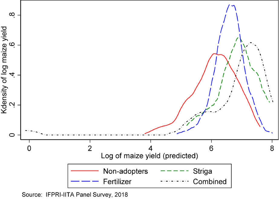 Impact assessment of Striga resistant maize varieties and fertilizer use in Ghana: A panel analysis