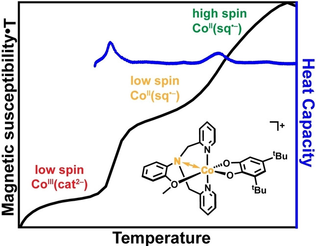 Ligand Modifications Produce Two-Step Magnetic Switching in a Cobalt(dioxolene) Complex
