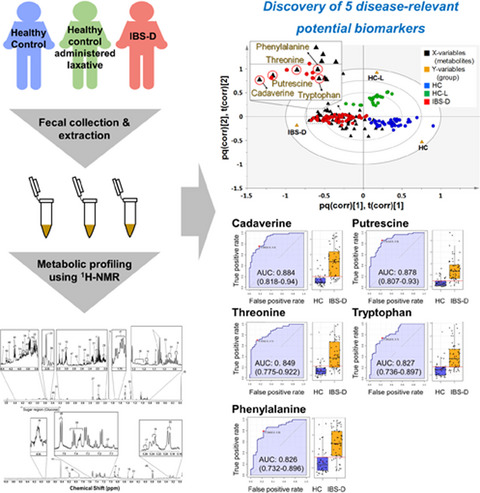 Characteristics of fecal metabolic profiles in patients with irritable bowel syndrome with predominant diarrhea investigated using 1H-NMR coupled with multivariate statistical analysis