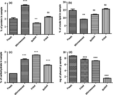 Effect of cooking and preservation on nutritional and phytochemical composition of the mushroom Amanita zambiana