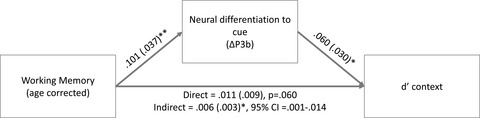 Changes in working memory influence the transition from reactive to proactive cognitive control during childhood