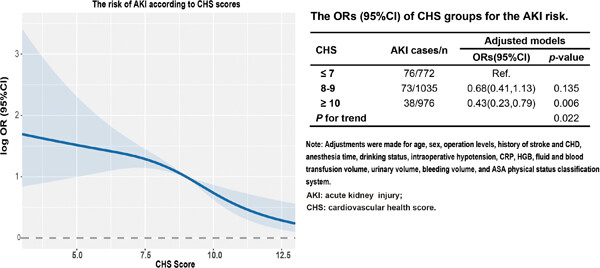 Relationship between ideal cardiovascular health score and perioperative acute kidney injury: A case-control study
