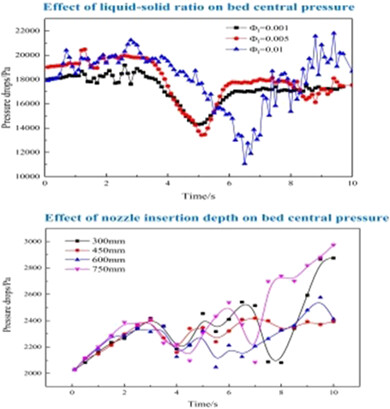Effect of Liquid Addition on Gas-Solid Fluidization