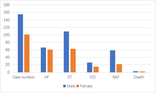 Epidemiology of arrhythmogenic ventricular cardiomyopathy in China