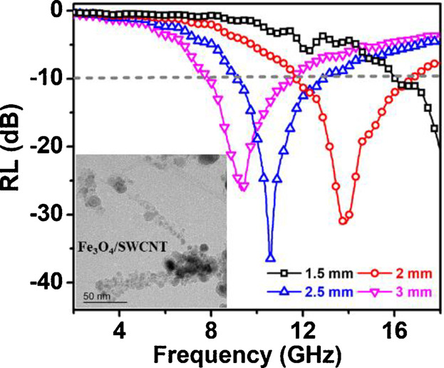 In-Situ Co-Arc Discharge Synthesis of Fe3O4/SWCNT Composites for Highly Effective Microwave Absorption