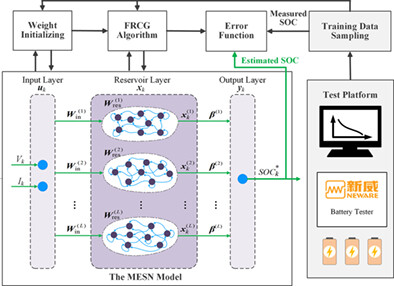A Fletcher-Reeves conjugate gradient optimized multi-reservoir echo state network for state of charge estimation in vehicle battery