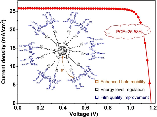Efficient and Stable Inverted Perovskite Solar Cells Enabled by a Fullerene-Based Hole Transport Molecule