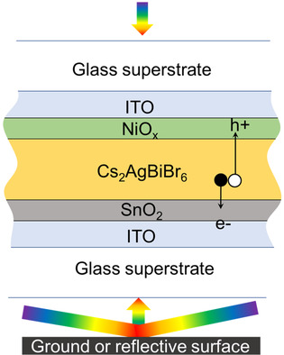 Overcoming the Performance Limitation of Cs2AgBiBr6 Double Perovskites Using Bifacial Photovoltaic Design