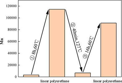 Relationship on structure and properties of polyurethane modified Diels–Alder addition polymer