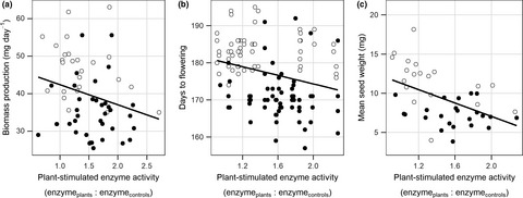 Within-species trade-offs in plant-stimulated soil enzyme activity and growth, flowering, and seed size